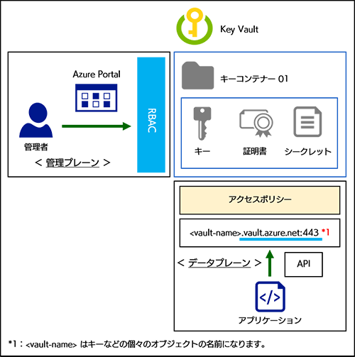 管理プレーンとデータプレーン