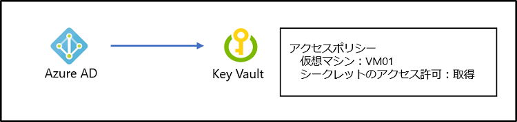 Key Vault へのアクセス許可