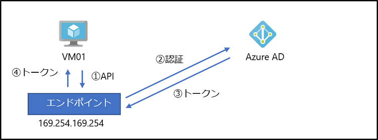 エンドポイント経由での認証