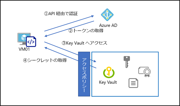 アクセスポリシーの使用