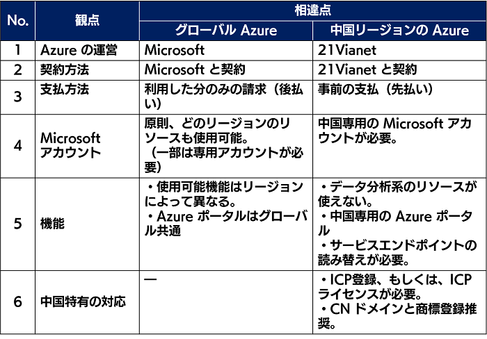 中国 Azure とグローバル Azure の違い