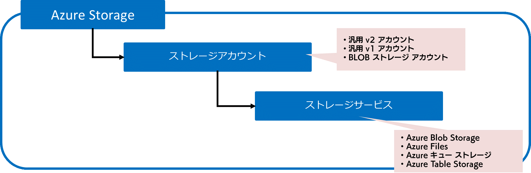 Azure Storage 概要