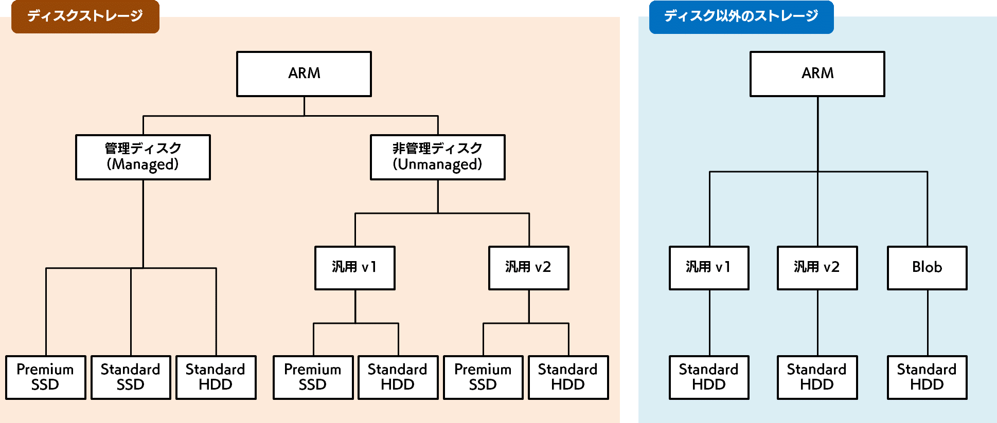 ディスクストレージとディスクストレージ以外のストレージの構成比較