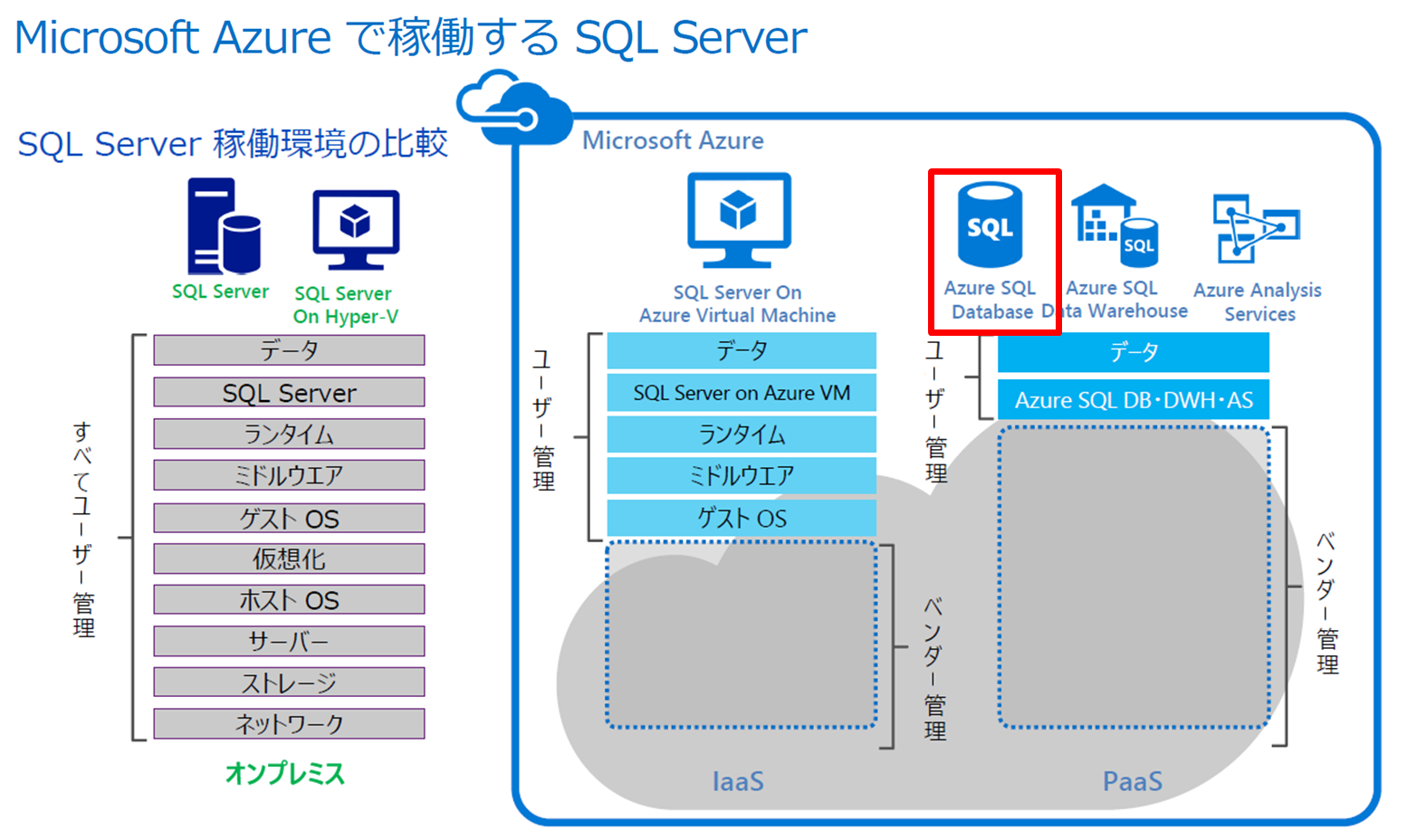 Microsoft 系データベースのマネージド範囲