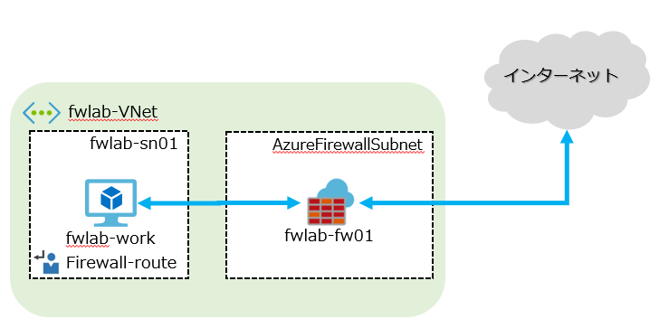 Azure Firewall と周辺環境