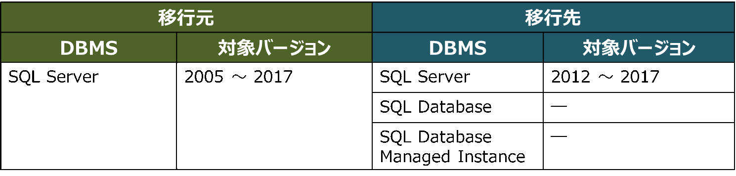 Database Migration Guide で公開されている移行パターン