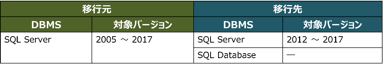 Database Migration Guide で公開されている移行パターン