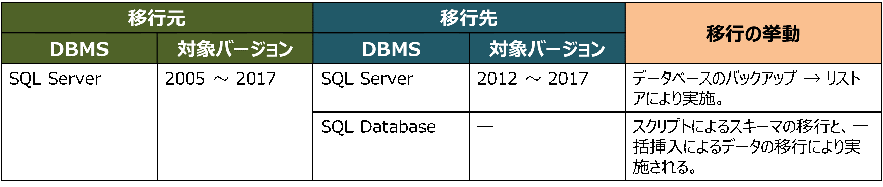 Database Migration Guide で公開されている移行パターン