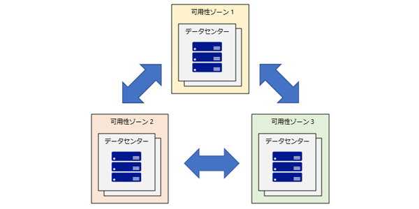 Azure 可用性ゾーンを使うならこんな構成 Sbテクノロジー Sbt