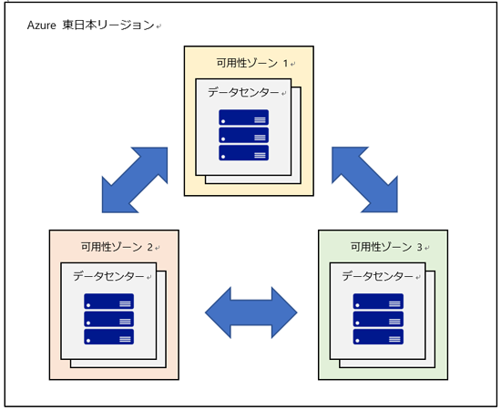 可用性ゾーン