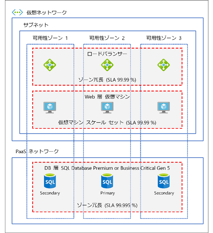 可用性ゾーンをフル活用