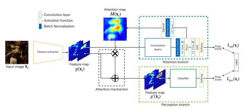 Attention Branch Networkの論文Figure 2.より引用