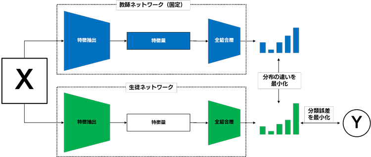 ネットワーク