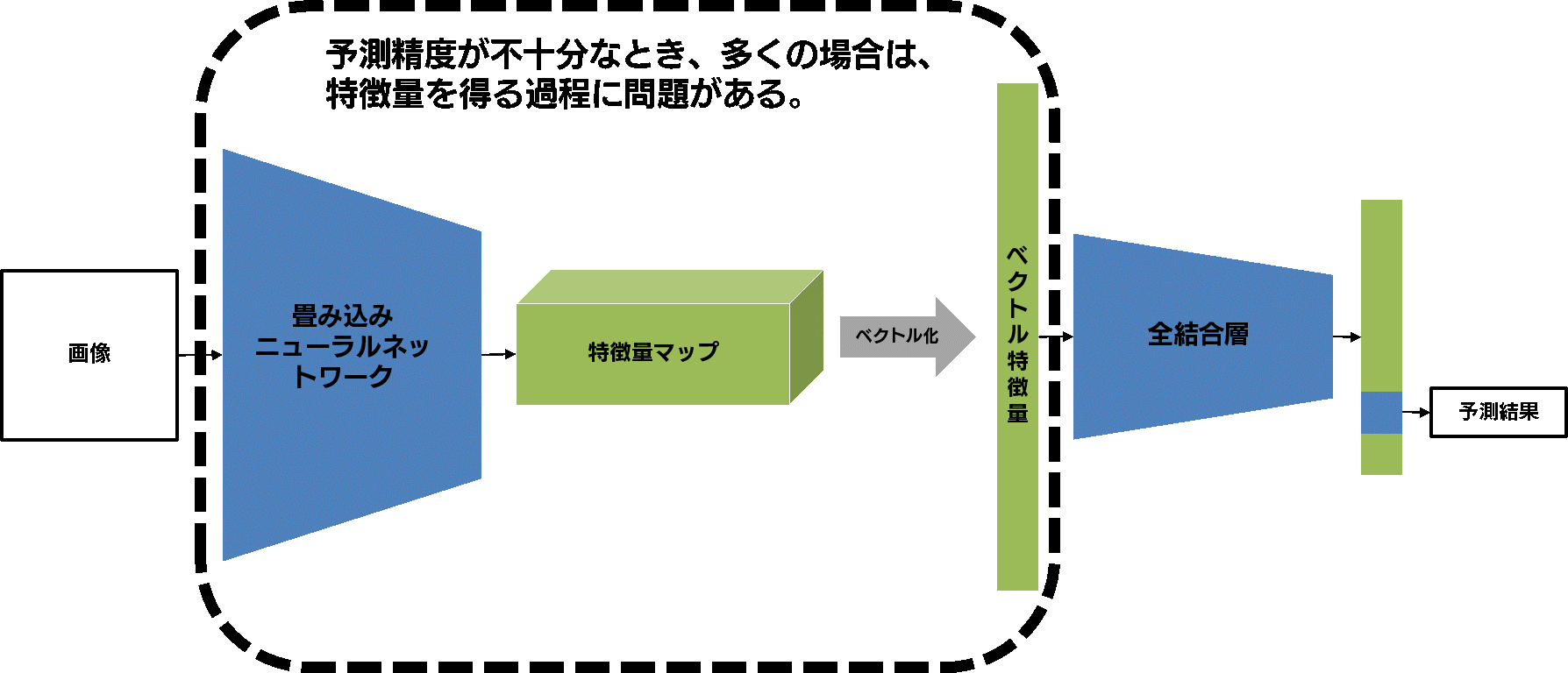 仮説をモデルに反映