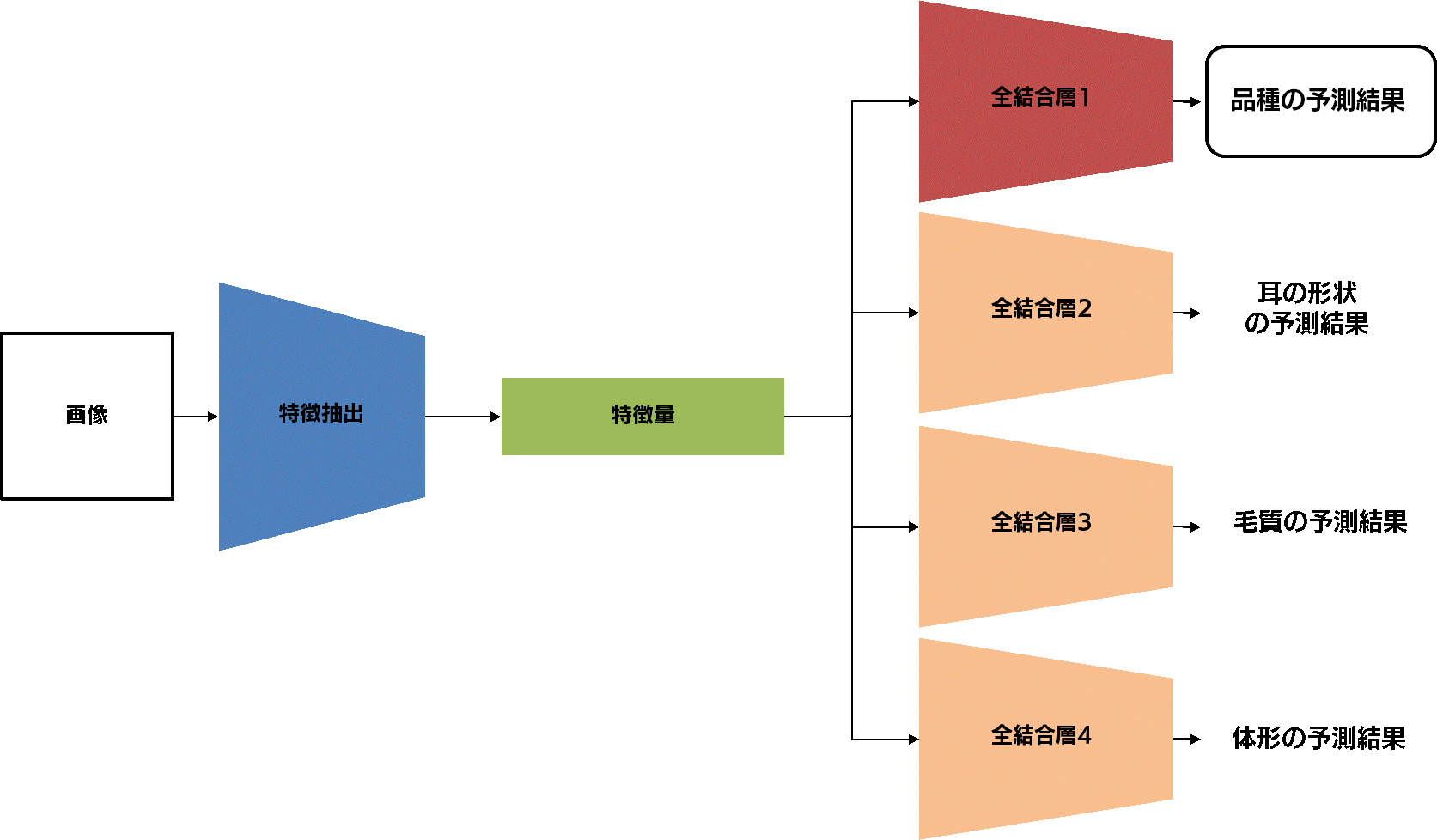 複数のタスクを同時に解くとは