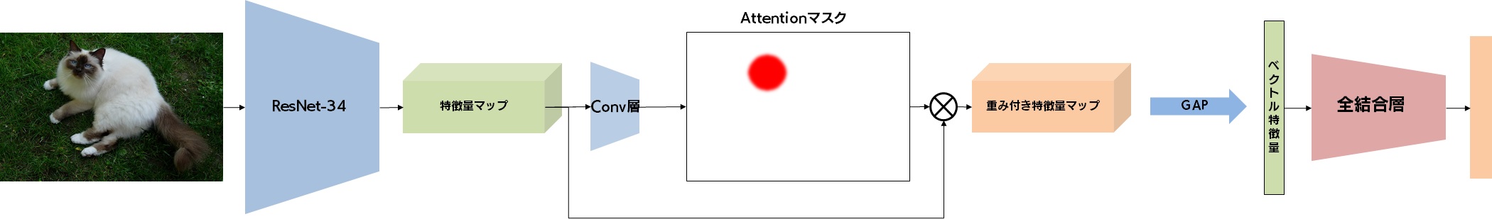 空間方向の Attention