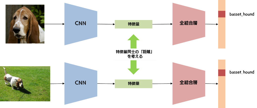 メトリック学習とは？