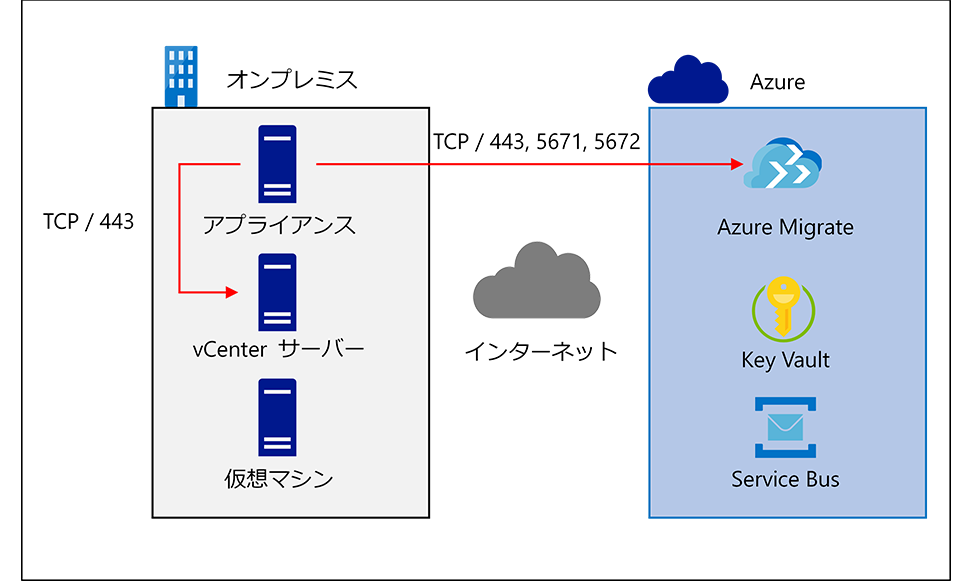 Server Assessment