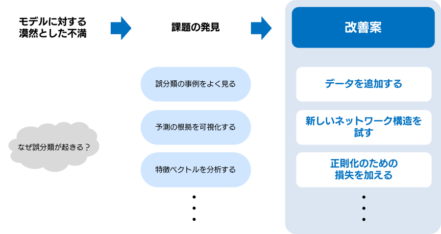 第3回：エラー分析