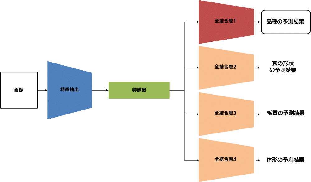 第4回：マルチタスク学習