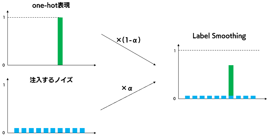 Label Smoothingによる分類モデルの安定化