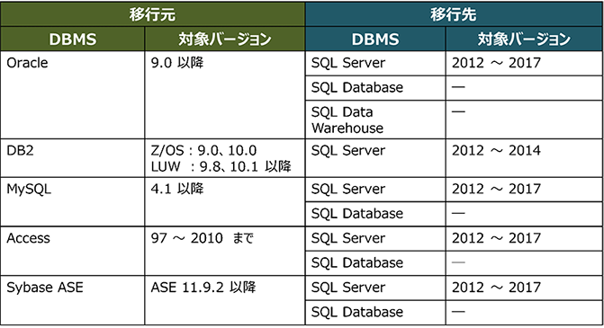 SQL Server Migration Assistant の概要