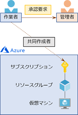 PIM とは2