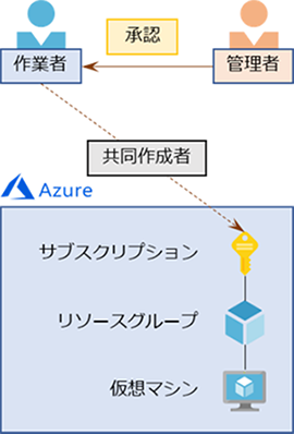 PIM とは3