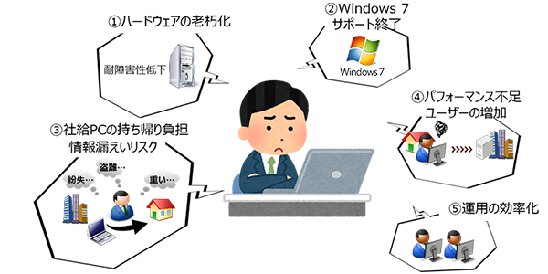 社内の VDI 環境にCitrix Cloud on Azure を導入しました
