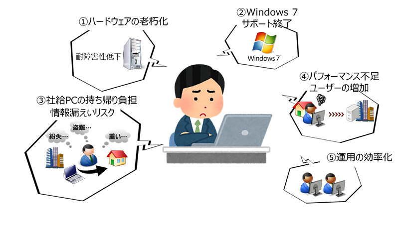 旧オンプレミス VDI 環境の課題