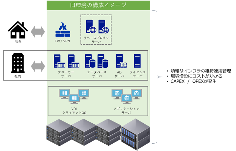 Citrix on Azure での新 VDI 環境の導入1