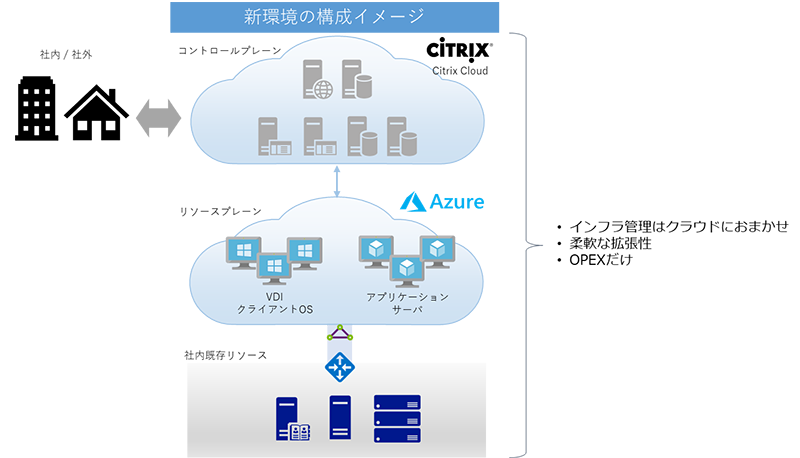 Citrix on Azure での新 VDI 環境の導入2