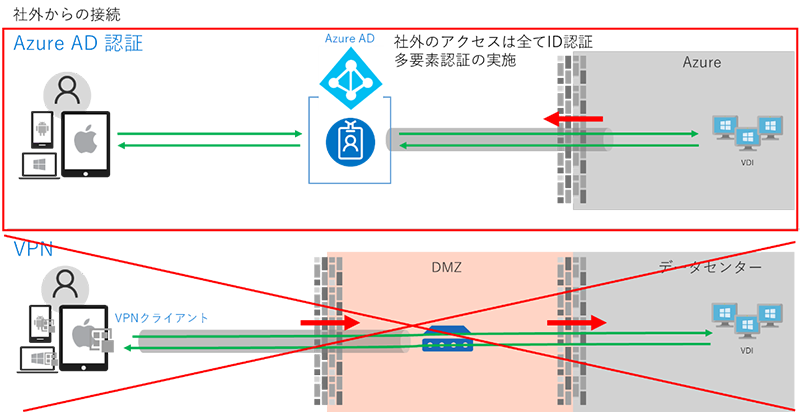 Citrix on Azure の構成 TIPS