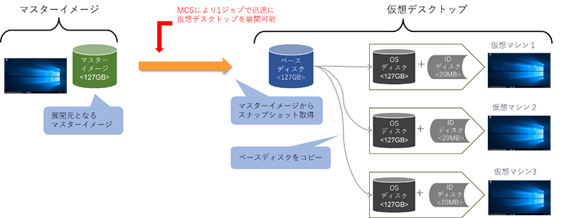 仮想マシン の SIDが重複してしまう。