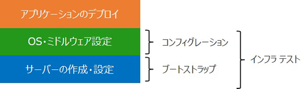 3-2. IaC の対象