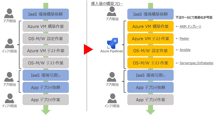 4. IaC によってどう変わるか