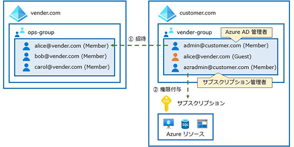 Azure Lighthouse とは