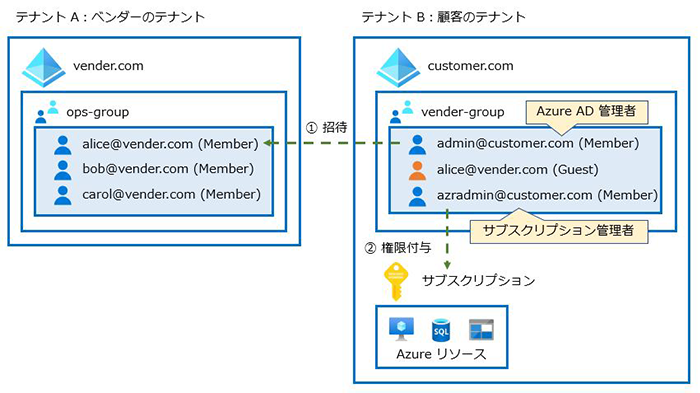 Azure Lighthouse とは1