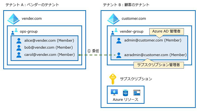 Azure Lighthouse とは2