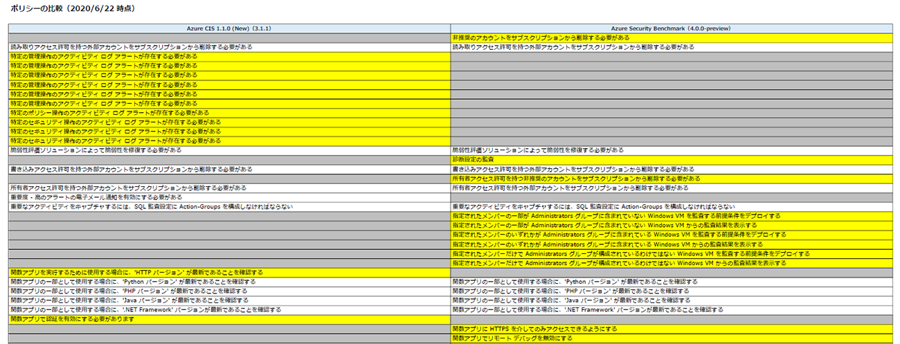 4.	Azure CIS 1.1.0 (New) との違いは？