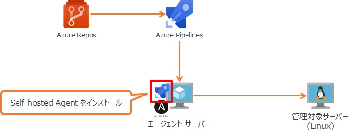 Self-hosted Agent をインストール