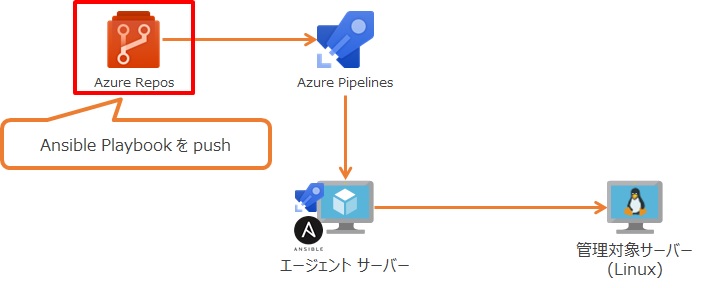 Azure Repos に Push