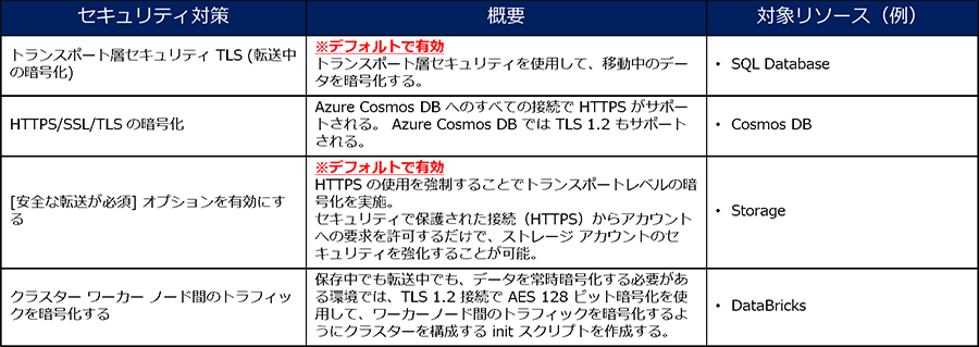 3.	データ分析基盤としてのセキュリティ2