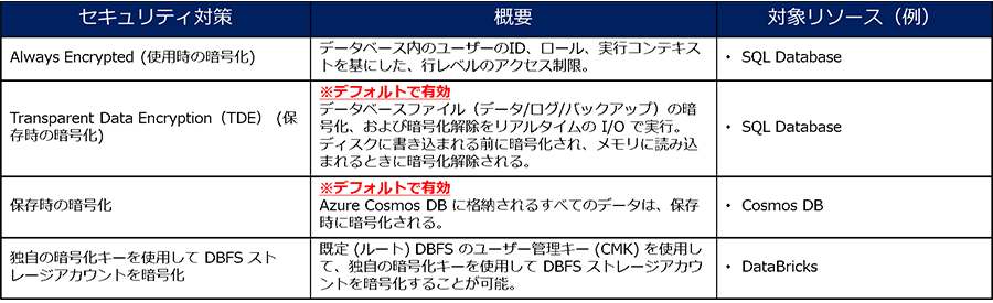 3.	データ分析基盤としてのセキュリティ3