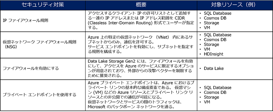 3.	データ分析基盤としてのセキュリティ4