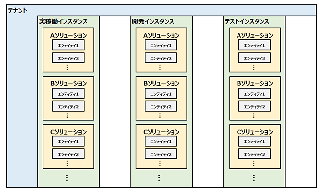 テナント、インスタンス、ソリューション、エンティティの関係性