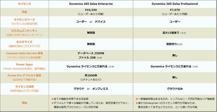 3-2. Dynamics 365 Enterprise、Professionalの比較1