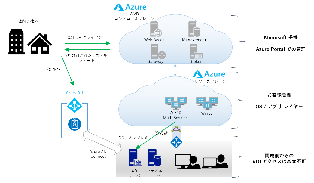 1.Windows Virtual Desktop とは