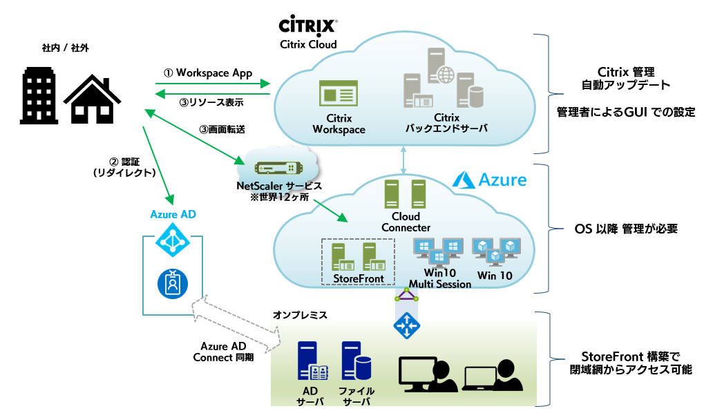 2.Citrix Cloud とは