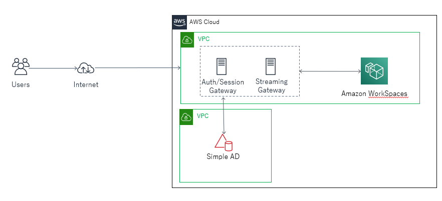 3.Amazon WorkSpaces とは